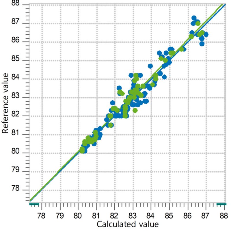 Correlation diagram and the respective figures of merit for the prediction of gasoline MON using an OMNIS NIR Analyzer Liquid. The reference lab values were determined according to CFR engine tests under controlled conditions.