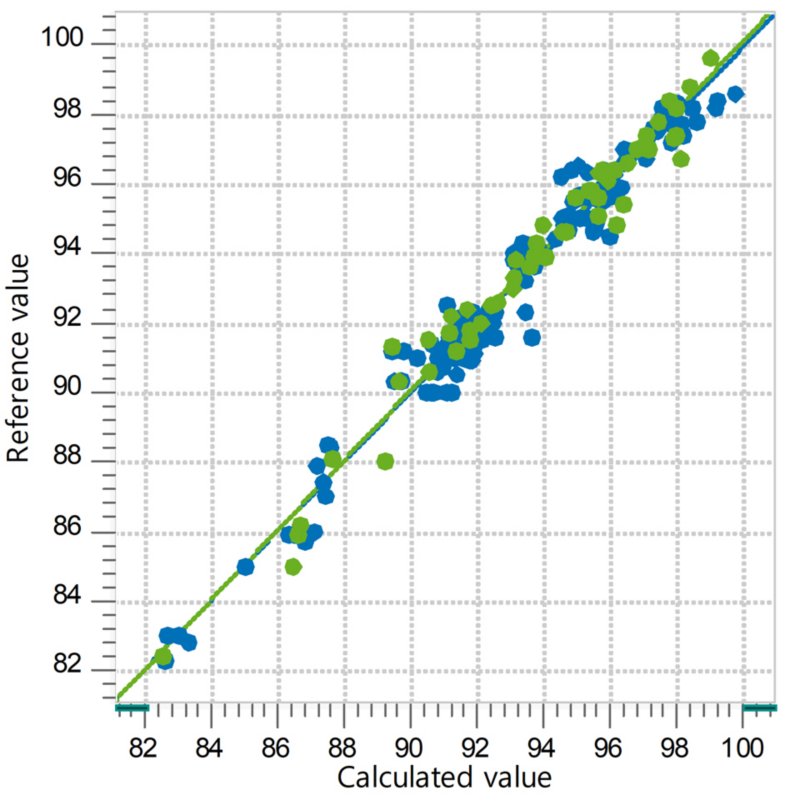 Correlation diagram and the respective figures of merit for the prediction of gasoline RON using an OMNIS NIR Analyzer Liquid. The reference lab values were determined according to CFR engine tests under controlled conditions.