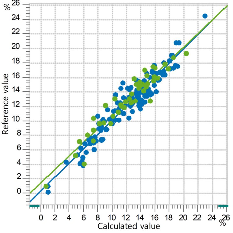 Correlation diagram and the respective figures of merit for the prediction of gasoline olefins using an OMNIS NIR Analyzer Liquid. The reference lab values were determined according to gas chromatography.