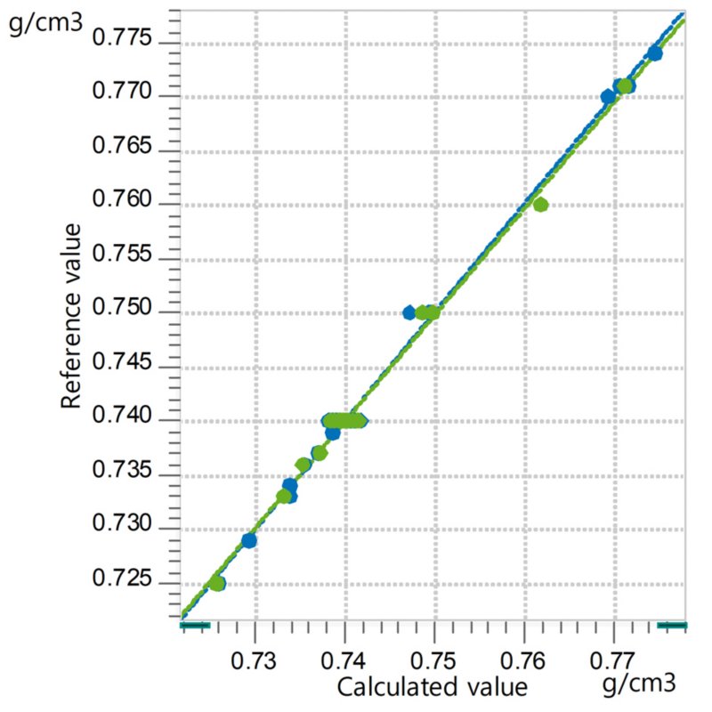 Correlation diagram and the respective figures of merit for the prediction of gasoline density using an OMNIS NIR Analyzer Liquid. The reference lab values were determined using a density meter.