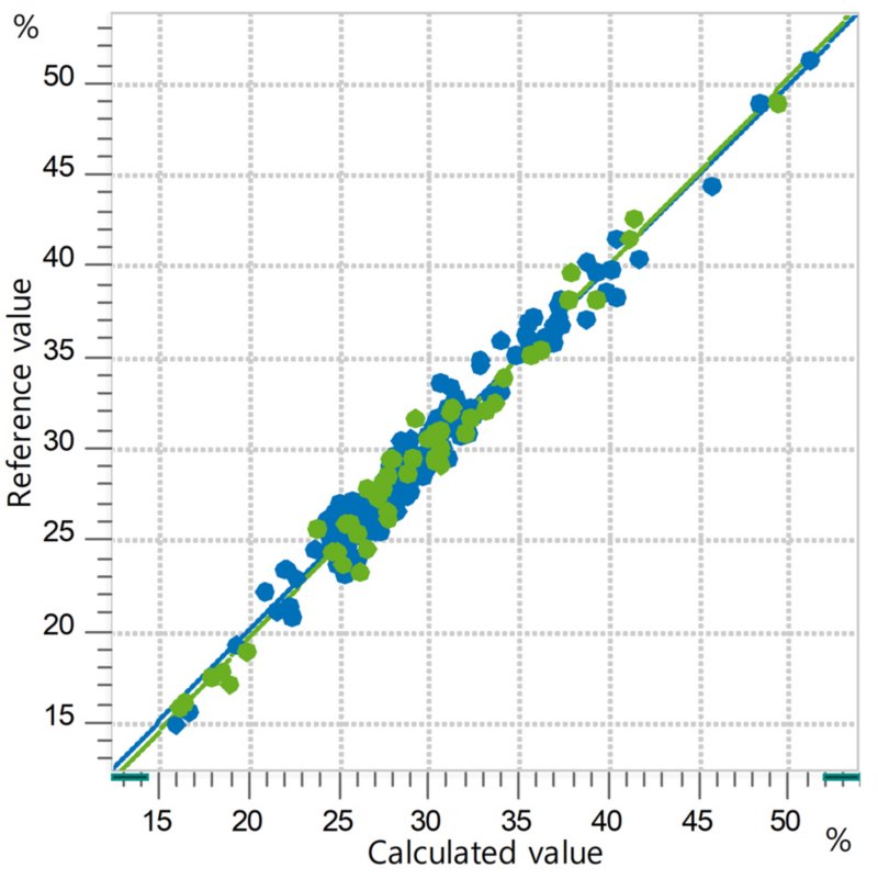 Correlation diagram and the respective figures of merit for the prediction of gasoline aromatic content using an OMNIS NIR  Analyzer Liquid. The reference lab values were determined using gas chromatography.