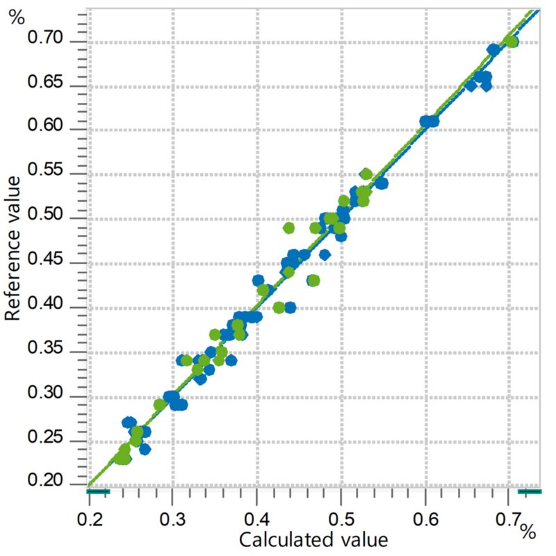 Correlation diagram and the respective figures of merit for the prediction of gasoline benzene content using an OMNIS NIR Analyzer Liquid. The reference lab values were determined using gas chromatography.