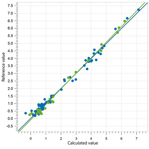 Correlation diagram and the respective figures of merit for the prediction of polyol acid number using an OMNIS NIR Analyzer Liquid.
