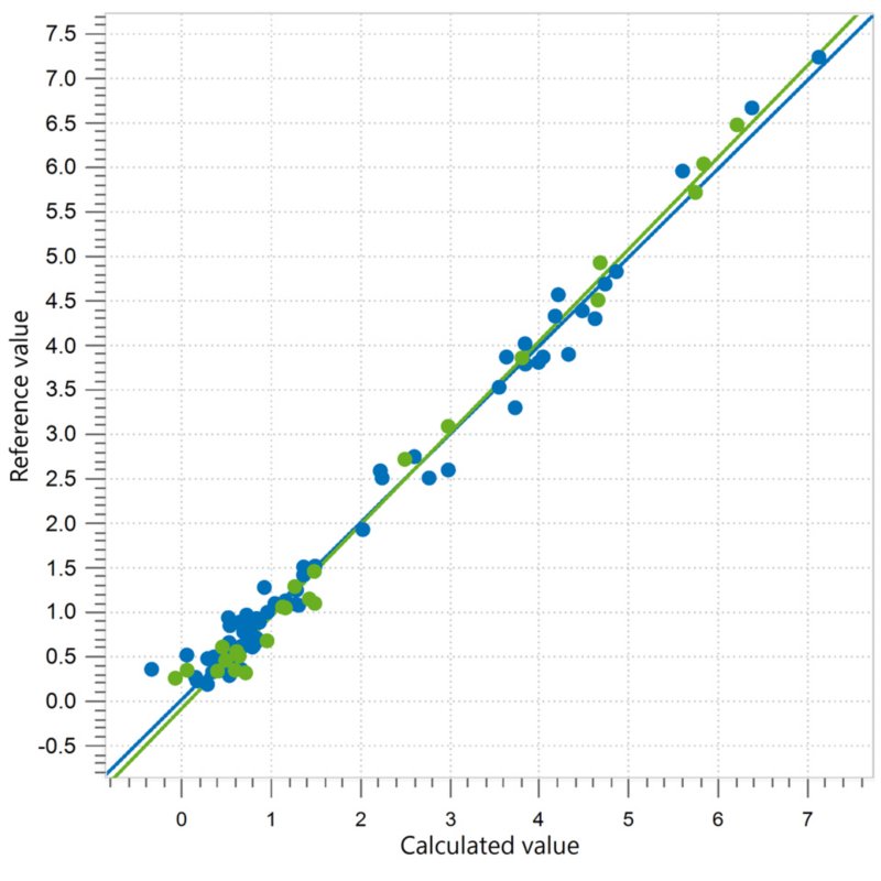 Correlation diagram and the respective figures of merit for the prediction of polyol acid number using an OMNIS NIR Analyzer Liquid.