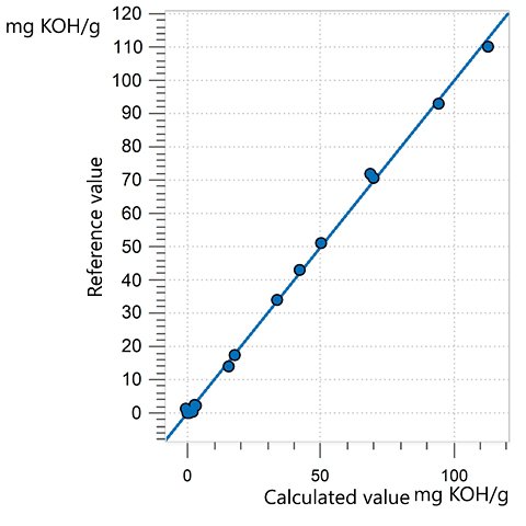 Correlation diagram and the respective figures of merit for the prediction of the hydroxyl number in polyols using an OMNIS NIR Analyzer Liquid.