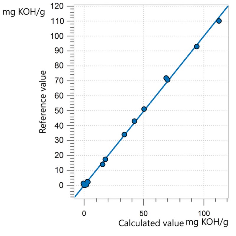 Correlation diagram and the respective figures of merit for the prediction of the hydroxyl number in polyols using an OMNIS NIR Analyzer Liquid.