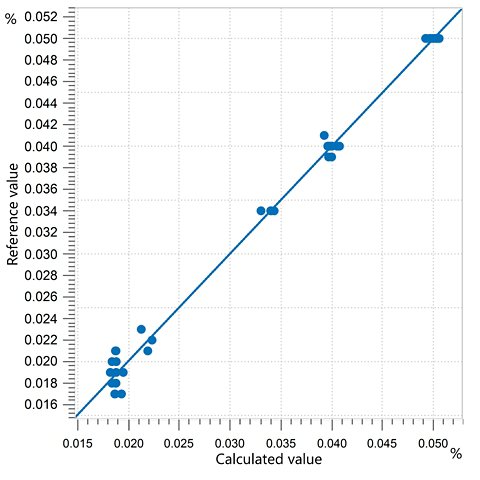 Correlation diagram and the respective figures of merit for the prediction of polyol water content using an OMNIS NIR Analyzer Liquid.