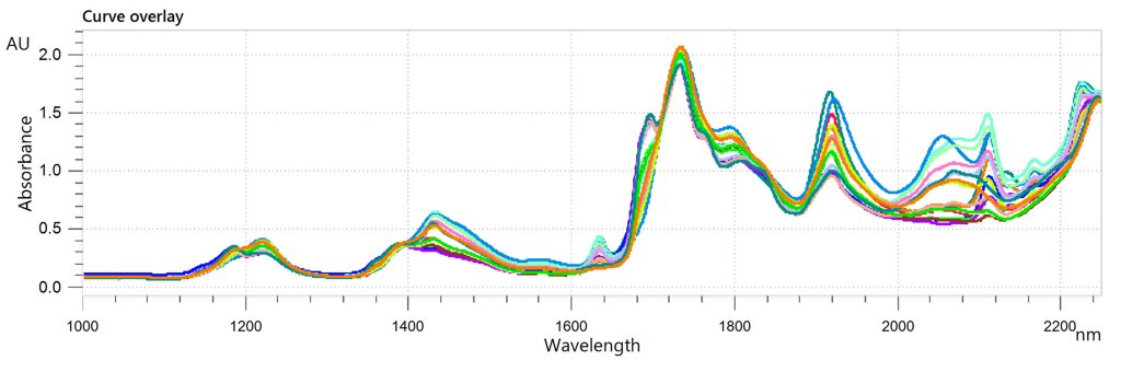 Stacked collection of NIR spectra from polyol samples analyzed with the OMNIS NIR Analyzer Liquid.