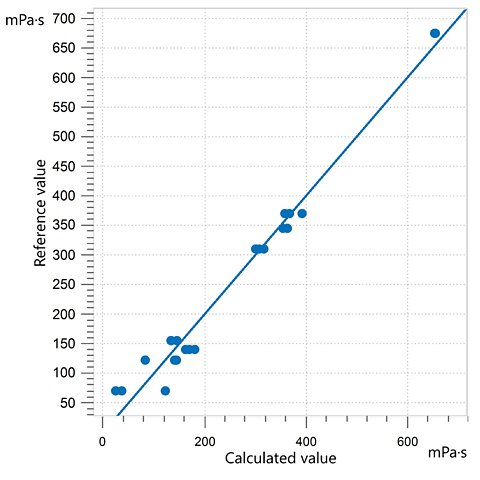 Correlation diagram and the respective figures of merit for the prediction of viscosity in polyols using an OMNIS NIR Analyzer Liquid.