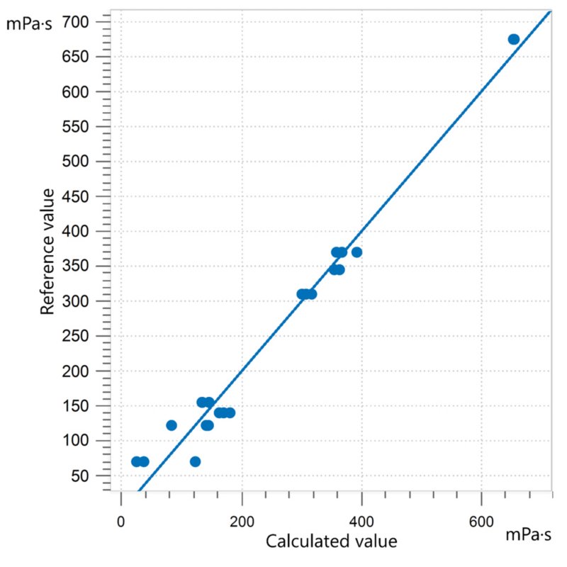 Correlation diagram and the respective figures of merit for the prediction of viscosity in polyols using an OMNIS NIR Analyzer Liquid.