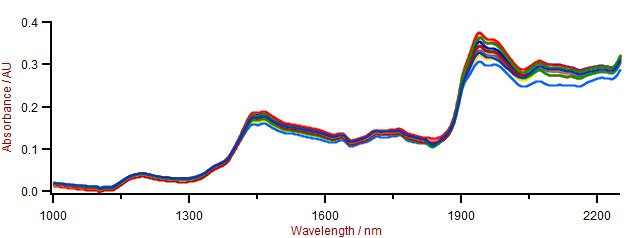 Selection of Vis-NIR spectra of ceftazidime samples used to create the calibration model. 