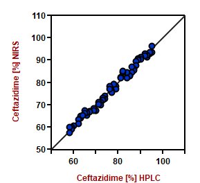 Korrelationsdiagramm und die jeweiligen Gütezahlen für die Vorhersage des Ceftazidim-Gehalts mit NIRS. Die Laborwerte wurden mittels HPLC-Analyse bestimmt.