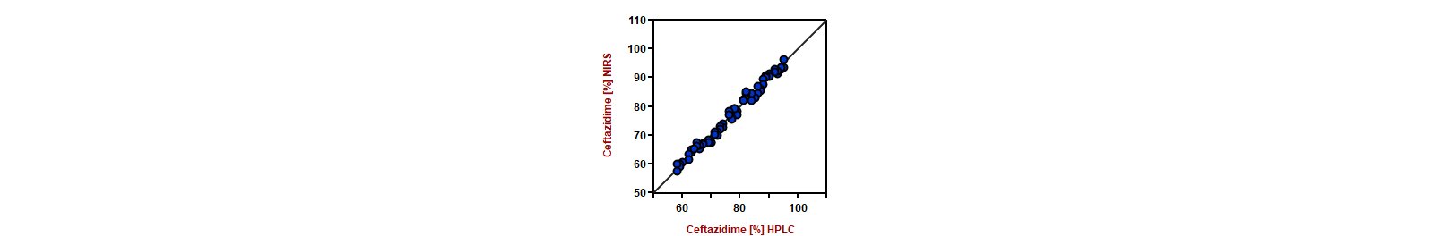 Correlation diagram and the respective figures of merit for the prediction of ceftazidime content with NIRS.