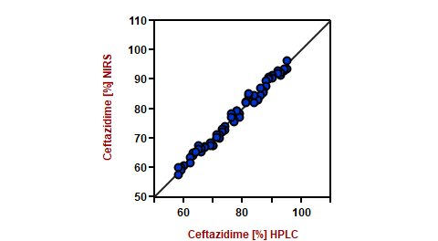 Korrelationsdiagramm und die jeweiligen Gütezahlen für die Vorhersage des Ceftazidim-Gehalts mit NIRS. Die Laborwerte wurden mittels HPLC-Analyse bestimmt.