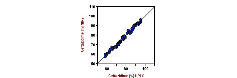 Correlation diagram and the respective figures of merit for the prediction of ceftazidime content with NIRS.