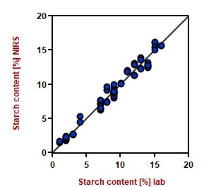 Correlation diagram and the respective figures of merit for the prediction of starch content with NIRS. 