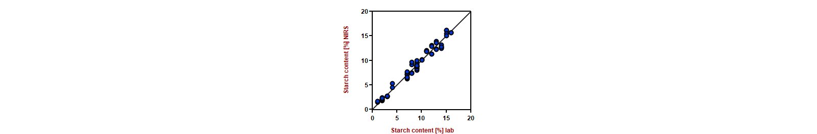 Correlation diagram and the respective figures of merit for the prediction of starch content with NIRS. 