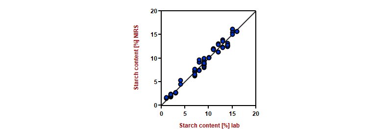 Correlation diagram and the respective figures of merit for the prediction of starch content with NIRS. 