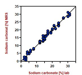 Correlation diagram and the respective figures of merit for the prediction of sodium carbonate content with NIRS.