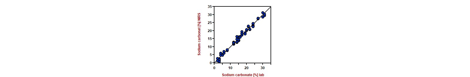 Correlation diagram and the respective figures of merit for the prediction of sodium carbonate content with NIRS.