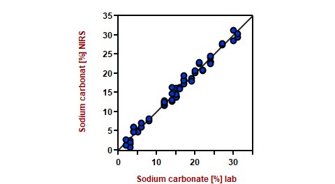 Korrelationsdiagramm und die jeweiligen Leistungszahlen für die Vorhersage des Natriumcarbonatgehalts mit NIRS.
