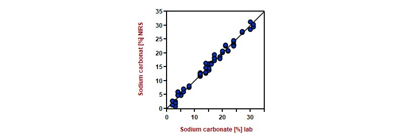 Correlation diagram and the respective figures of merit for the prediction of sodium carbonate content with NIRS.