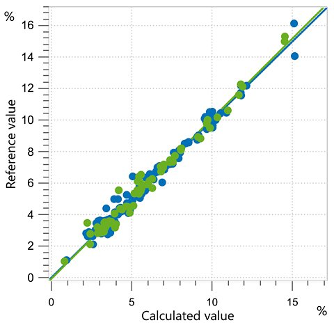 Correlation diagram and the respective figures of merit for the prediction of isocyanate content in polyurethane raw materials using an OMNIS NIR Liquid Analyzer.