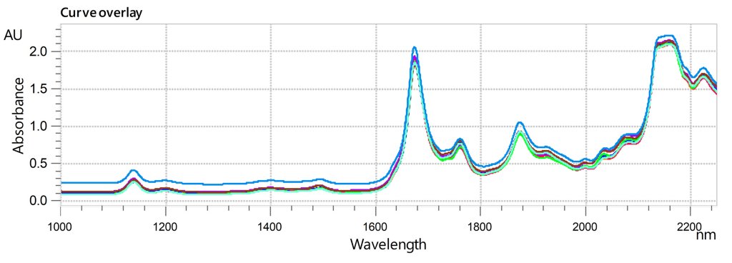 Stacked collection of NIR spectra from isocyanate samples analyzed with the OMNIS NIR Analyzer Liquid.