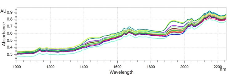  Stacked NIR spectra of paracetamol tablets analyzed on an OMNIS NIR Analyzer Solid.