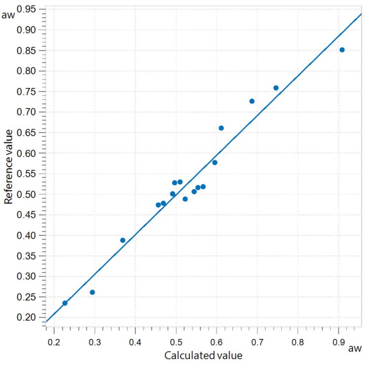 Correlation diagram and the respective figures of merit for the prediction of water activity using an OMNIS NIR Analyzer Solid.