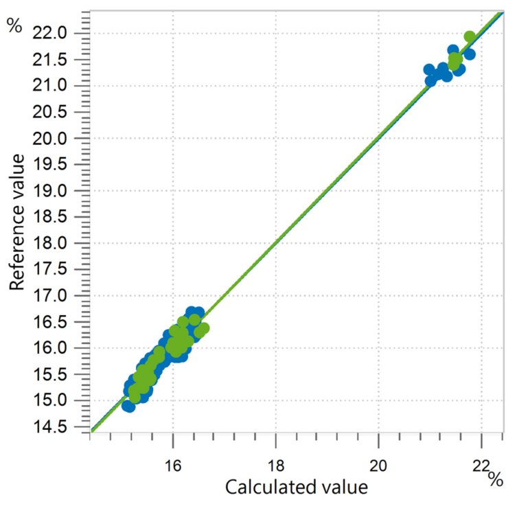 Correlation diagram and the respective FOMs for the prediction of dry matter in liquid laundry detergent 