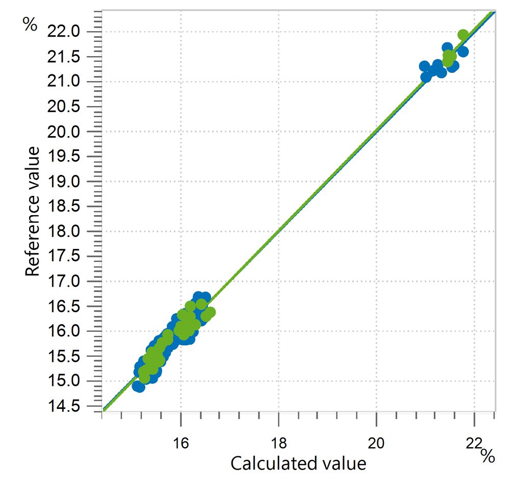 Correlation diagram and the respective FOMs for the prediction of dry matter in liquid laundry detergent 