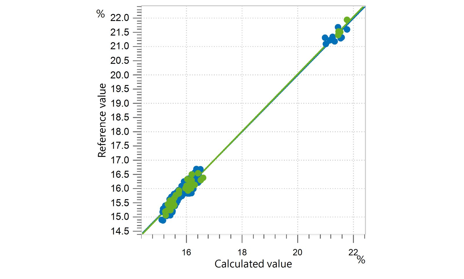 Correlation diagram and the respective FOMs for the prediction of dry matter in liquid laundry detergent 