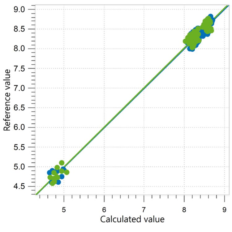 Correlation diagram and the respective FOMs for the prediction of pH value in liquid laundry detergent using an OMNIS NIR Analyzer Liquid. 