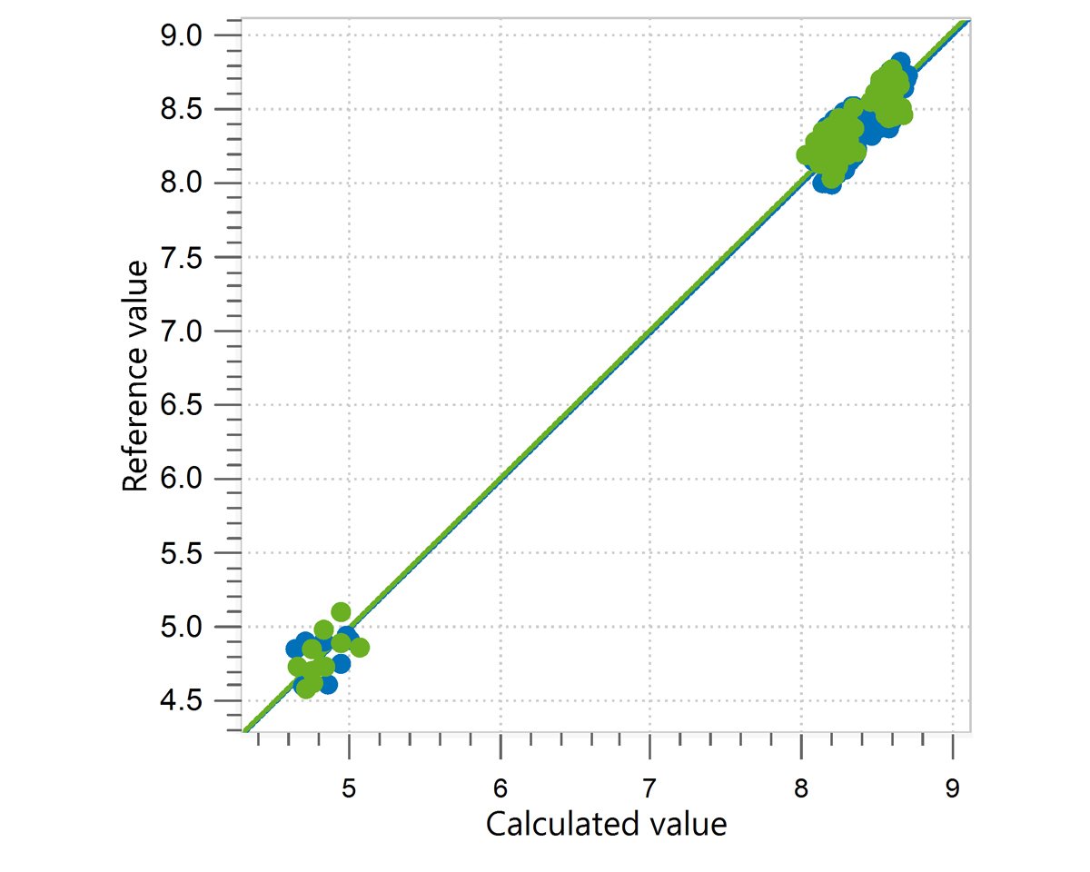 Correlation diagram and the respective FOMs for the prediction of pH value in liquid laundry detergent using an OMNIS NIR Analyzer Liquid. 