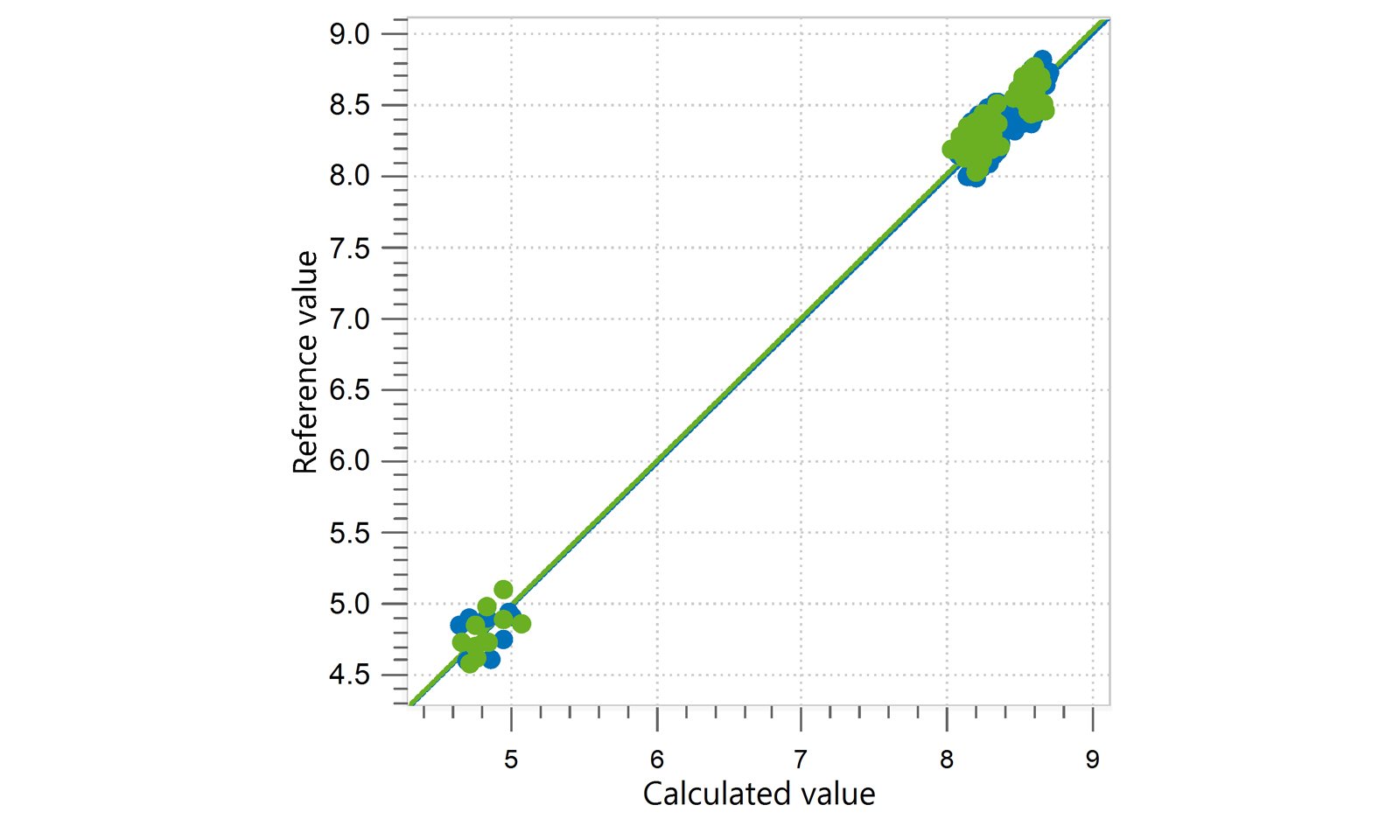 Correlation diagram and the respective FOMs for the prediction of pH value in liquid laundry detergent using an OMNIS NIR Analyzer Liquid. 