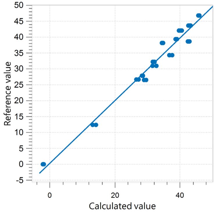 Correlation diagram and the respective FOMs for the prediction of surfactant content in liquid laundry detergent 