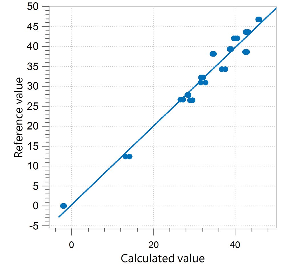 Correlation diagram and the respective FOMs for the prediction of surfactant content in liquid laundry detergent 