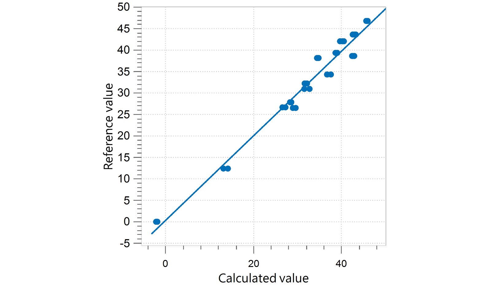Correlation diagram and the respective FOMs for the prediction of surfactant content in liquid laundry detergent 