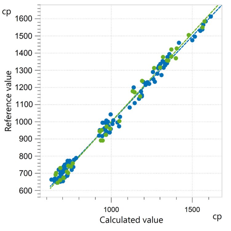 Correlation diagram and the respective FOMs for the prediction of viscosity of laundry detergent 