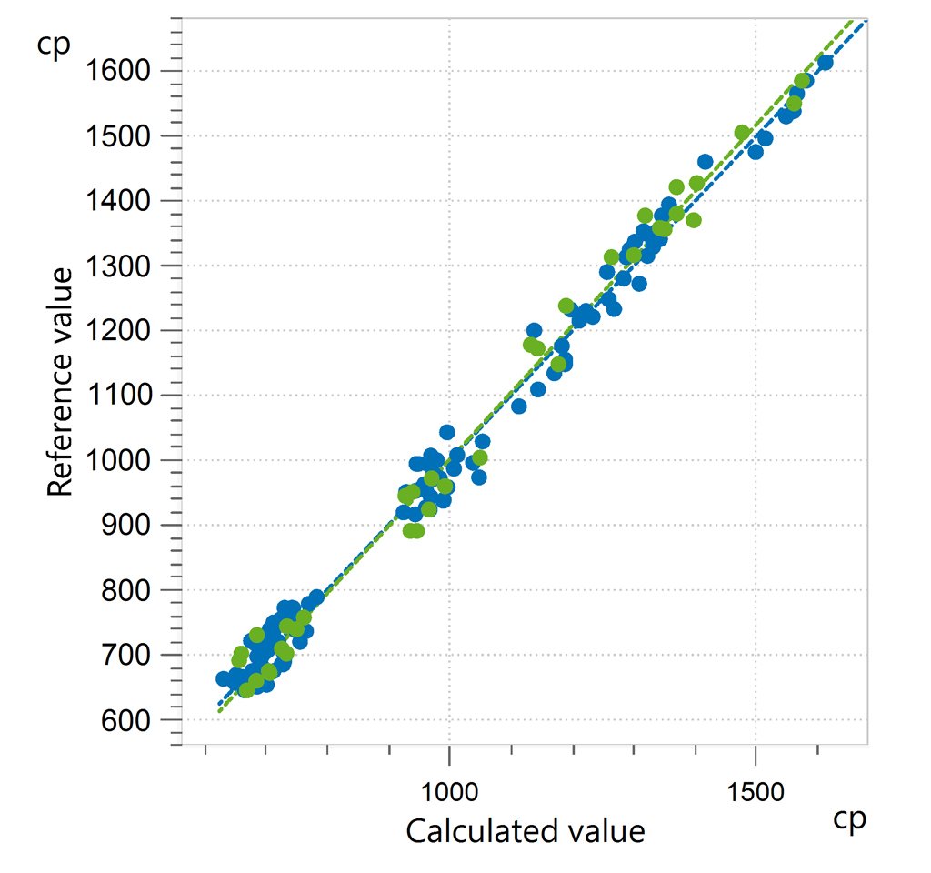 Correlation diagram and the respective FOMs for the prediction of viscosity of laundry detergent 