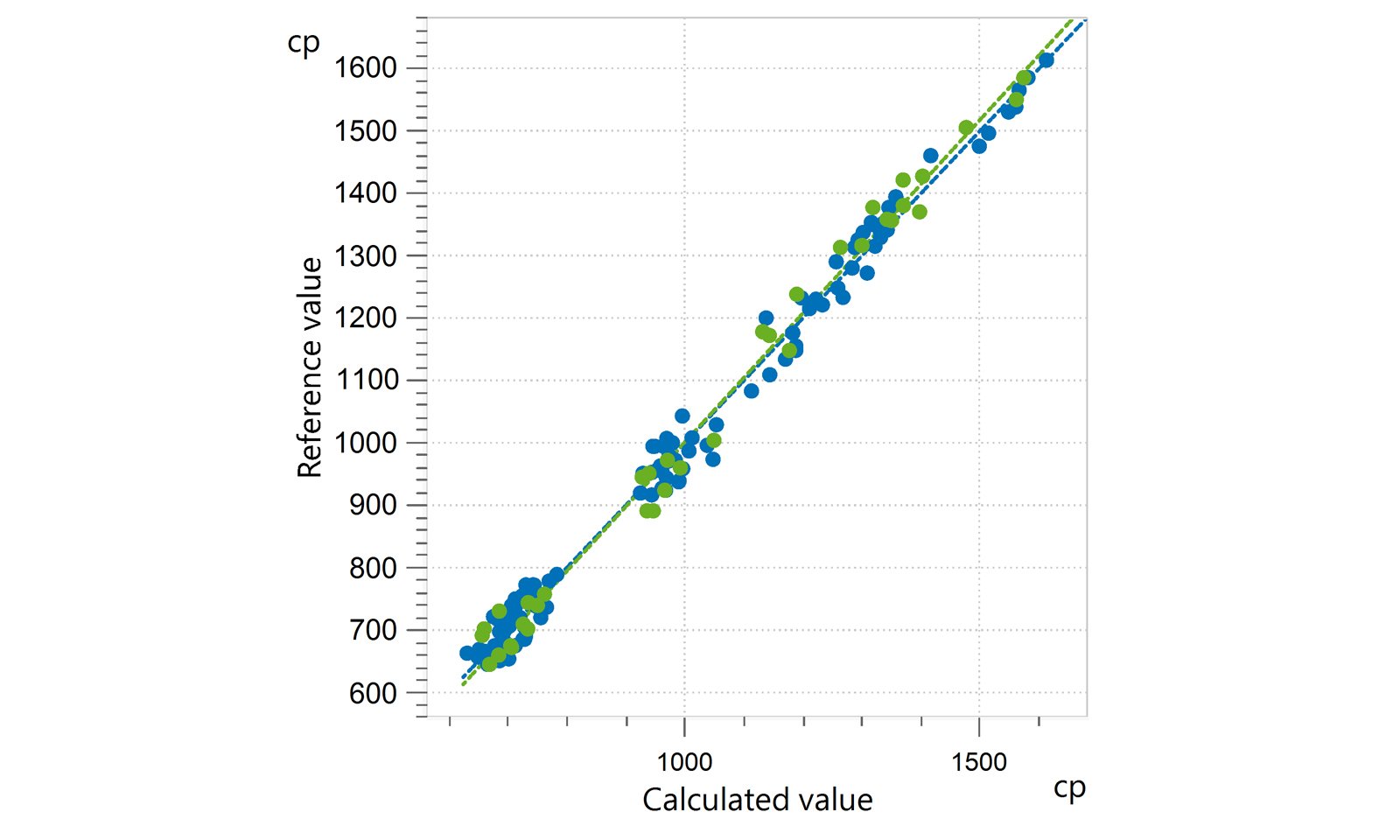 Correlation diagram and the respective FOMs for the prediction of viscosity of laundry detergent 