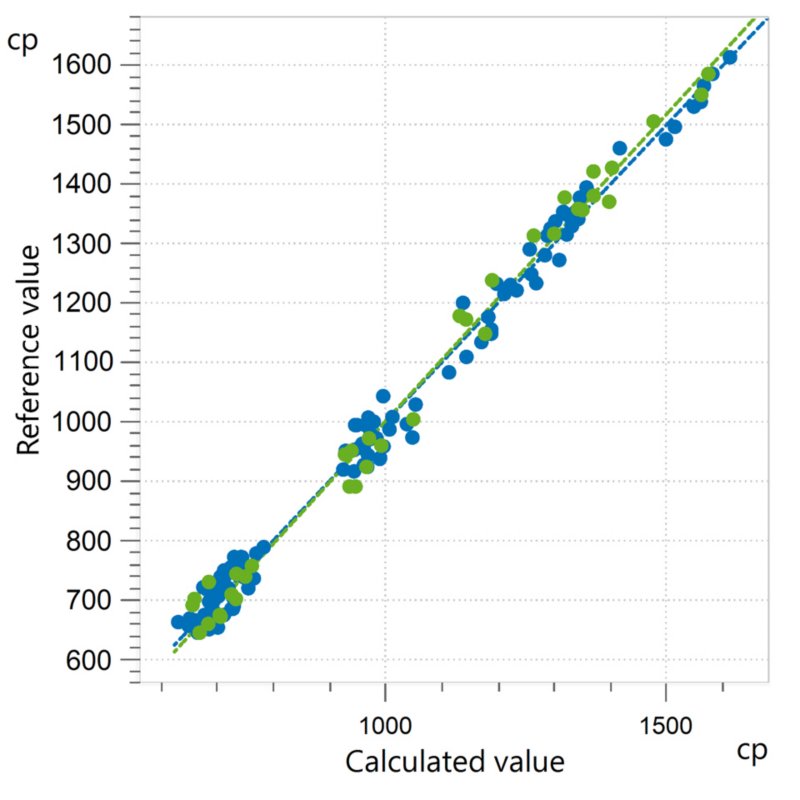 Correlation diagram and the respective FOMs for the prediction of viscosity of laundry detergent 