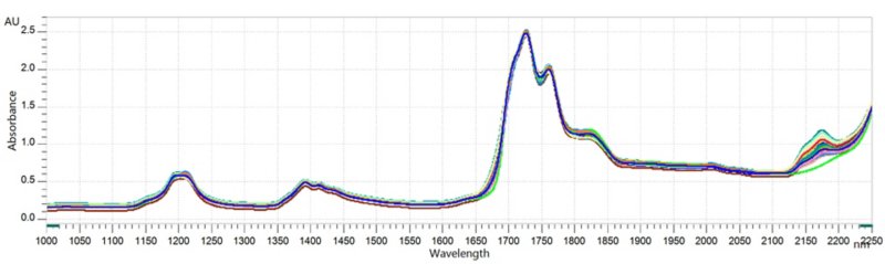  NIR spectra of diesel fuel samples analyzed at 30 °C with the OMNIS NIR Analyzer Liquid.