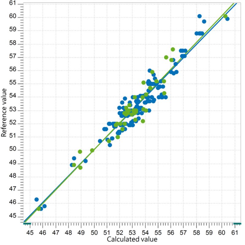 Correlation diagram and the respective FOMs for the prediction of cetane rating in diesel using an OMNIS NIR Analyzer Liquid.