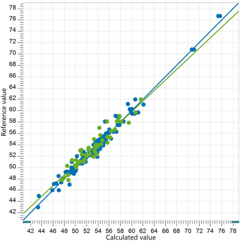 Correlation diagram and the respective FOMs for the prediction of cetane index in diesel using an OMNIS NIR Analyzer Liquid.