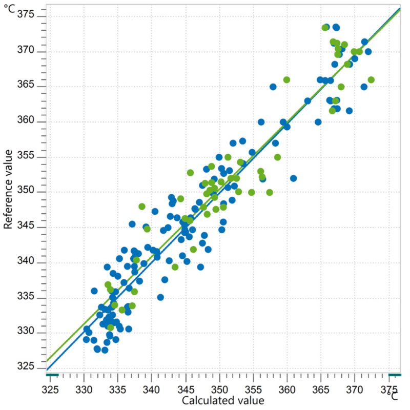 Correlation diagram and the respective FOMs for the prediction of T95 in diesel using an OMNIS NIR Analyzer Liquid.