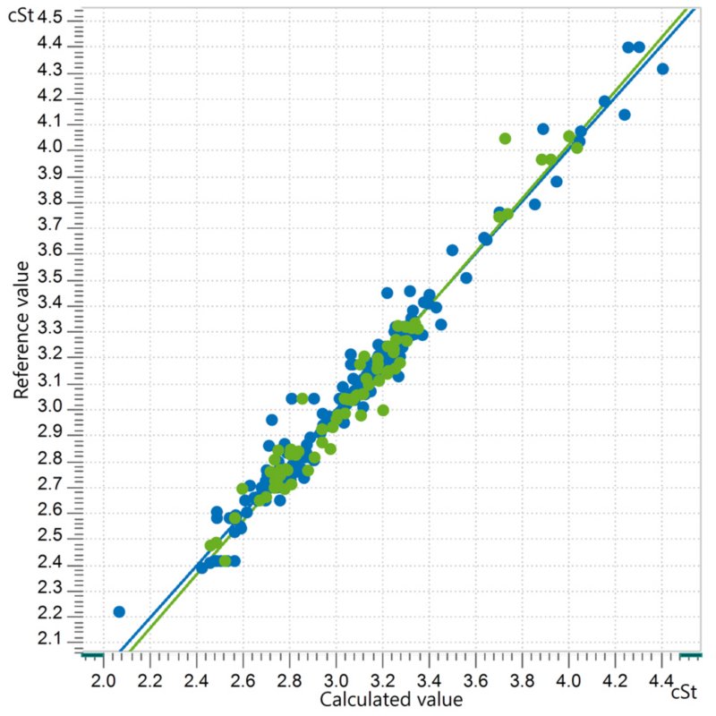 Correlation diagram and the respective FOMs for the prediction of viscosity in diesel using an OMNIS NIR Analyzer Liquid.