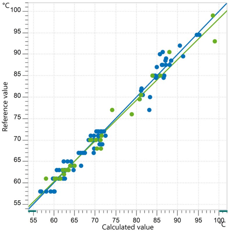  Correlation diagram and the respective FOMs for the prediction of flash point in diesel using an OMNIS NIR Analyzer Liquid.