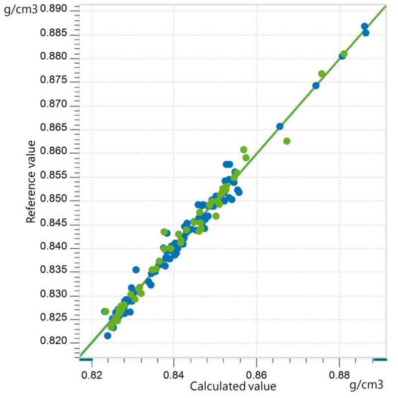 Correlation diagram and the respective FOMs for the prediction of density in diesel using an OMNIS NIR Analyzer Liquid.